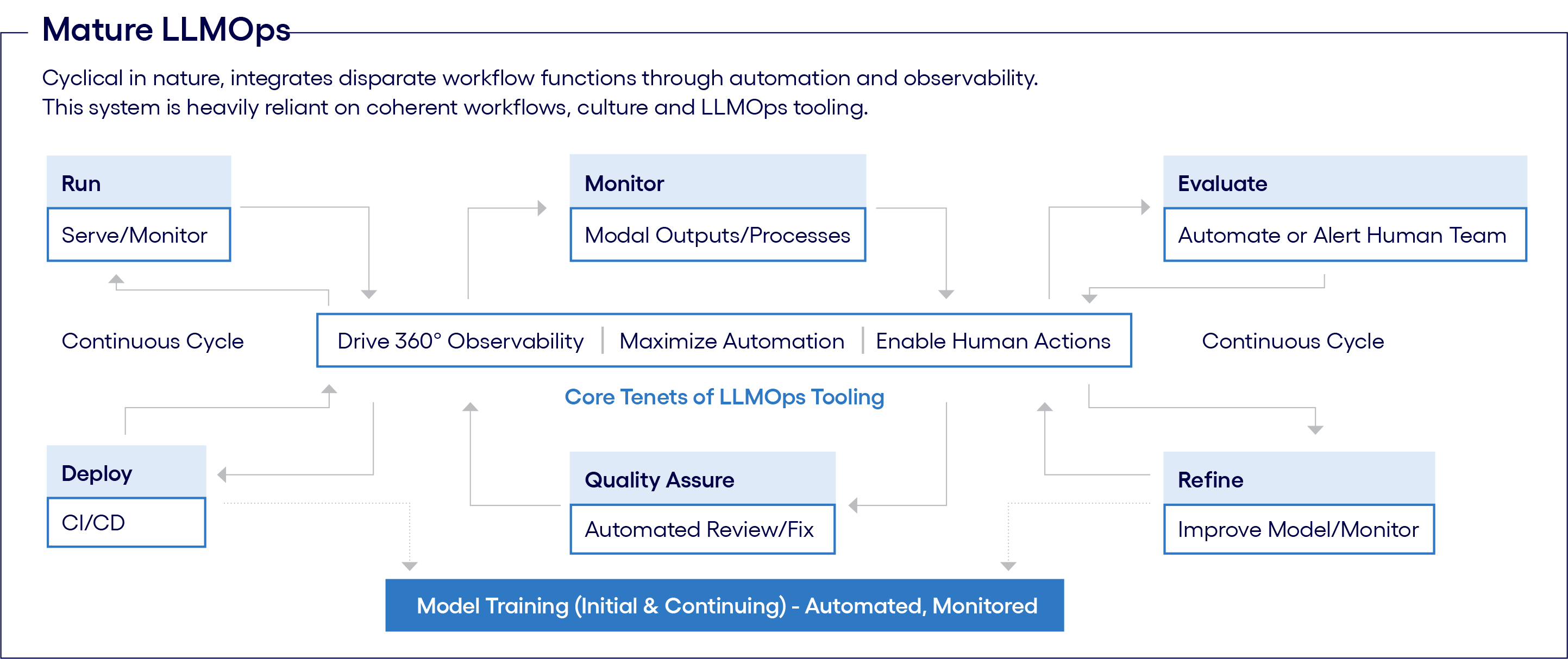 Mature LLMOps