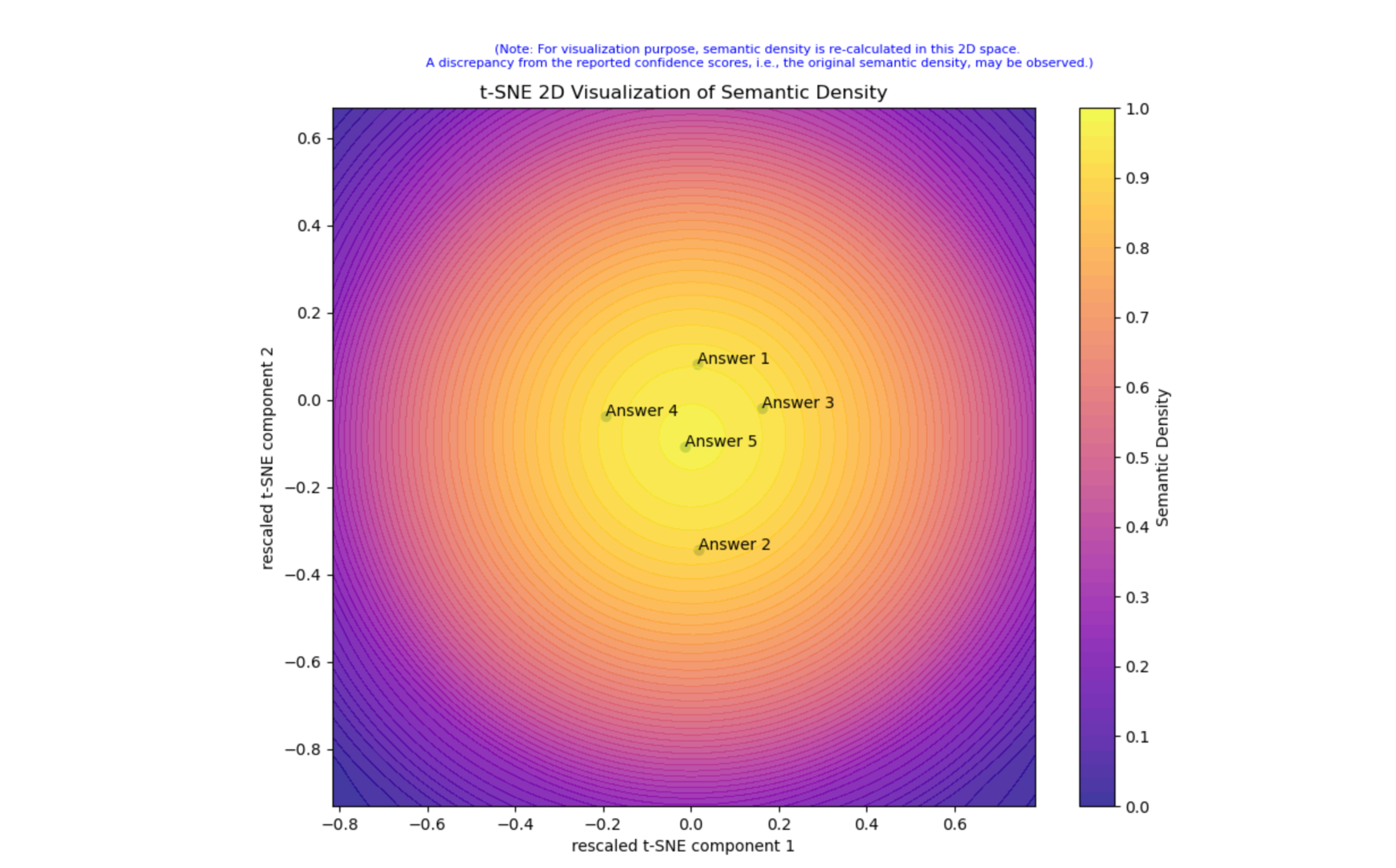 Semantic Density