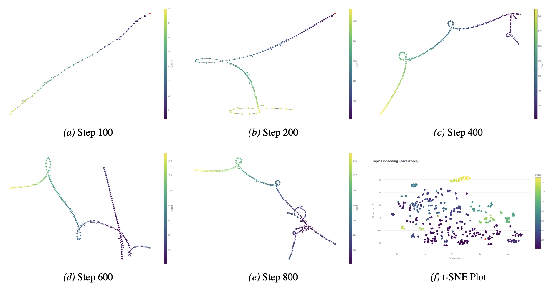 Brain modeling stats graph 6