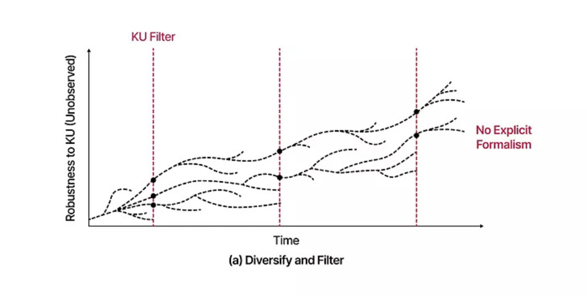 Evolution and The Knightian Blindspot of Machine Learning