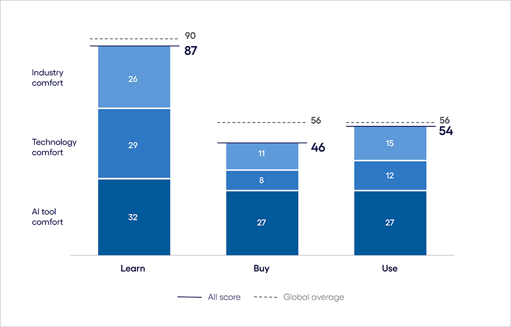AI inclination in healthcare vs. the global average