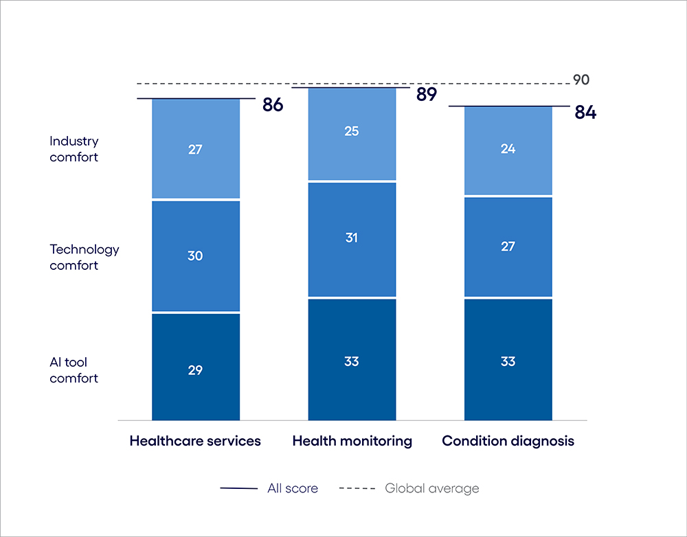 Health insurance AI Inclination Index: The Learn phase