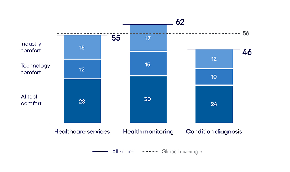 Healthcare AI Inclination Index: The Use phase