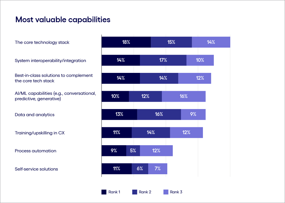 Chart on the most valuable capabilities