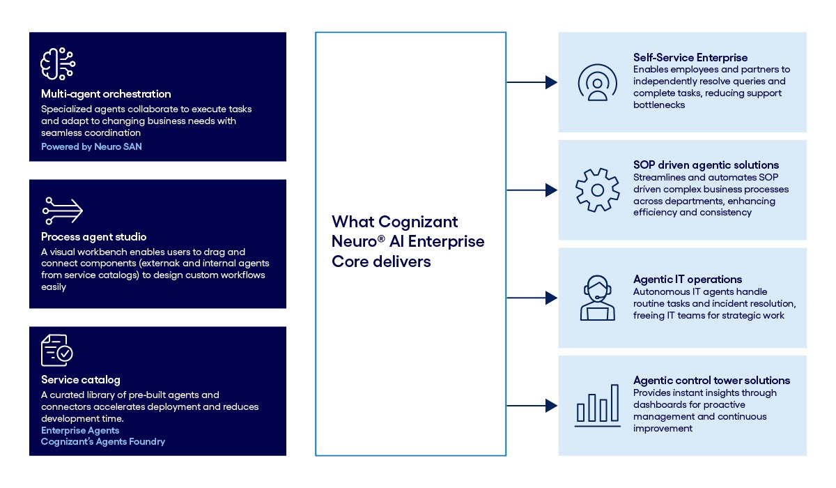 A unified architecture for enterprise wide AI