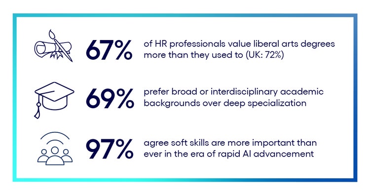 Two out of three HR professionals value liberal arts degrees more than they used to