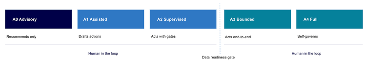 The readiness gate sits between supervised and bounded autonomy