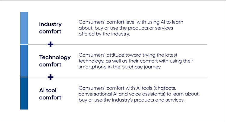 AI Inclination Index