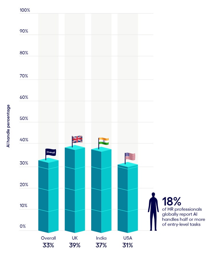 AI is completing roughly one-third of all entry-level tasks