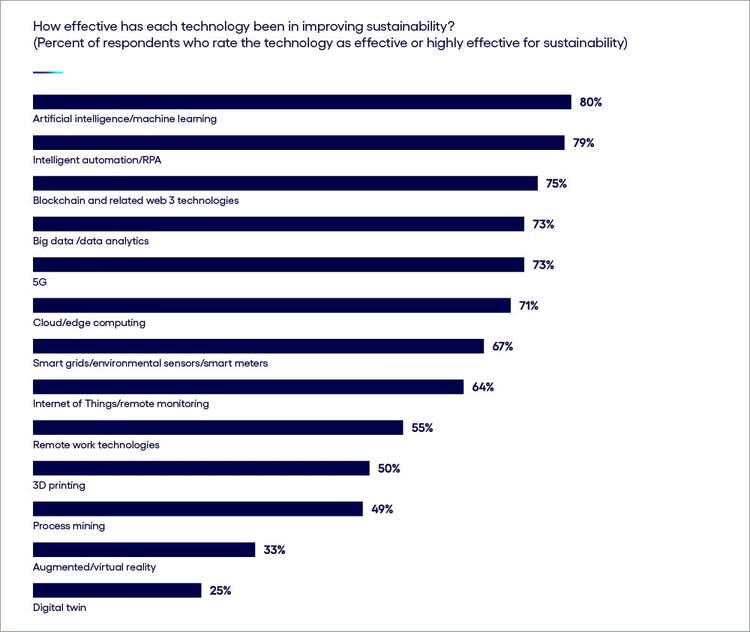 bar graph displaying technology effectiveness in improving environmental sustainability with AI / Machine Learning reported as adding the most value