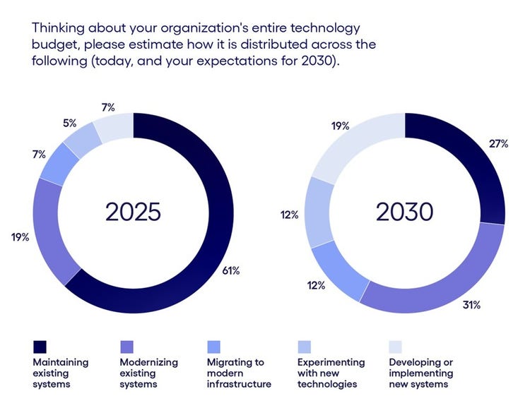 Amount of budget allocated to maintaining existing systems graph