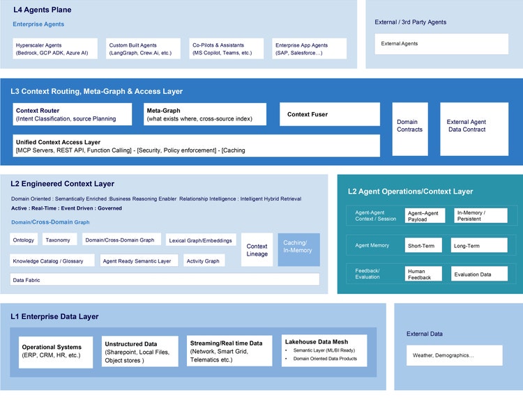 Figure 2. The four-layer reference for data and context readiness.