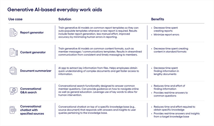 Generative AI-based everyday work aids