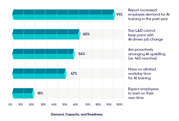 The upskilling gap: demand, capacity and readiness