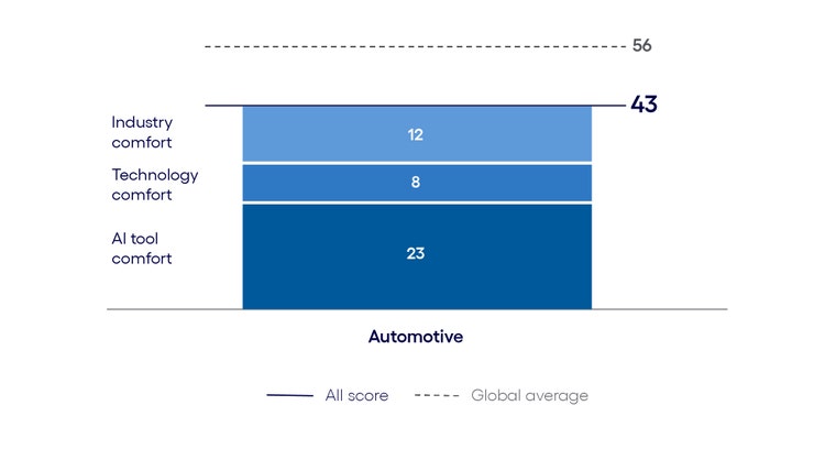 Automotive AI Inclination Index: The Use phase