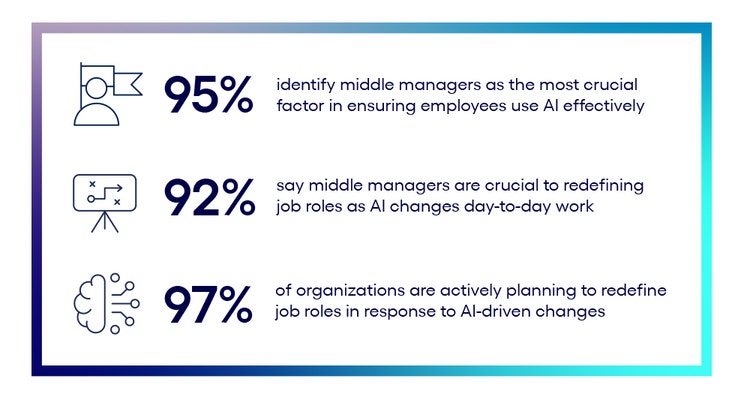 The middle manager is the key to effective AI transformation