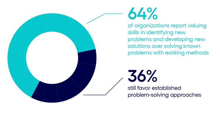 Organizations value the ability to identify new problems and develop new solutions