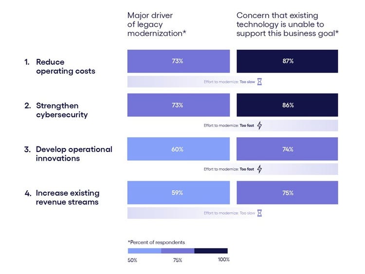 The modernization flywheel graph image