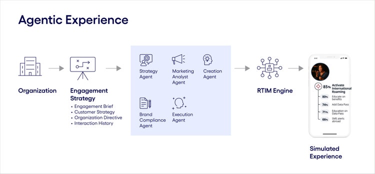 Agentic AI in RTIM Blog infographic