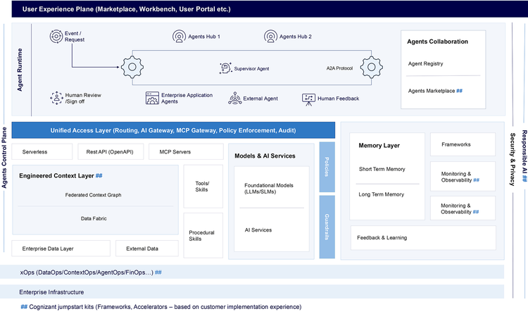 Figure 1. An agentic AI activation runs across eight bands, from infrastructure to user experience.