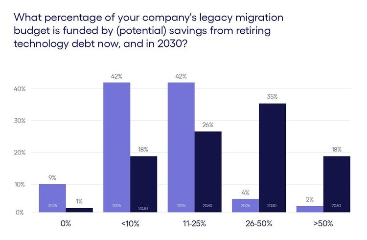 Percentage of company's legacy migration budget graph