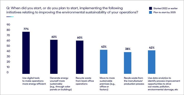 Chart explaining internally focused sustainability initiatives for even greater return