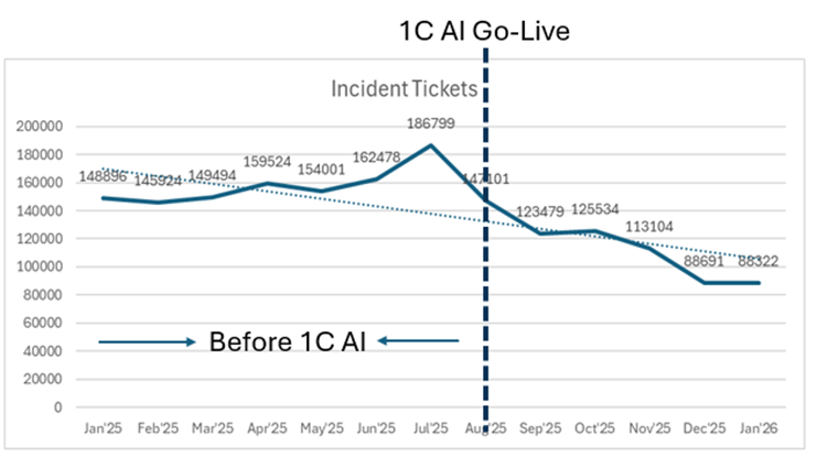 1C AI Go-live