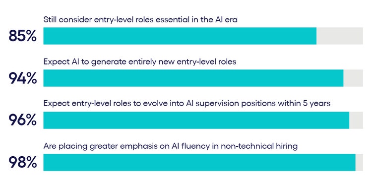 HR leaders expect new entry-level roles to emerge