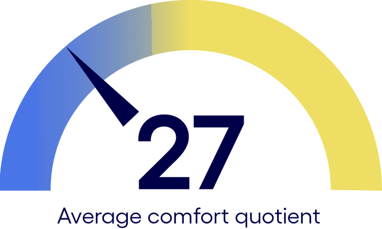 Average comfort quotient dial needle pointing at 27