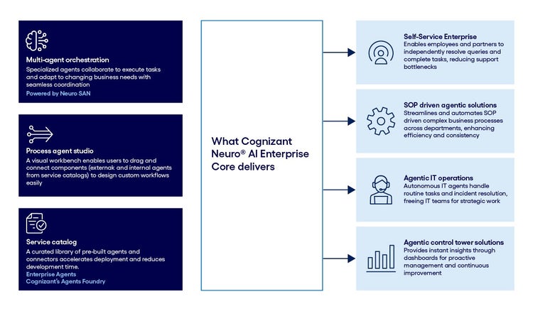 A unified architecture for enterprise wide AI