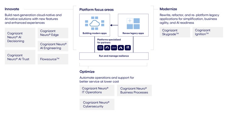 Cognizant platform infographic